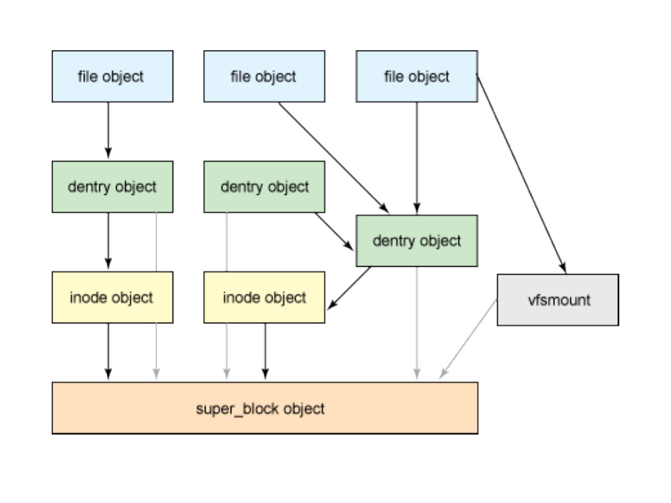 Slide 11 of Linux File Systems