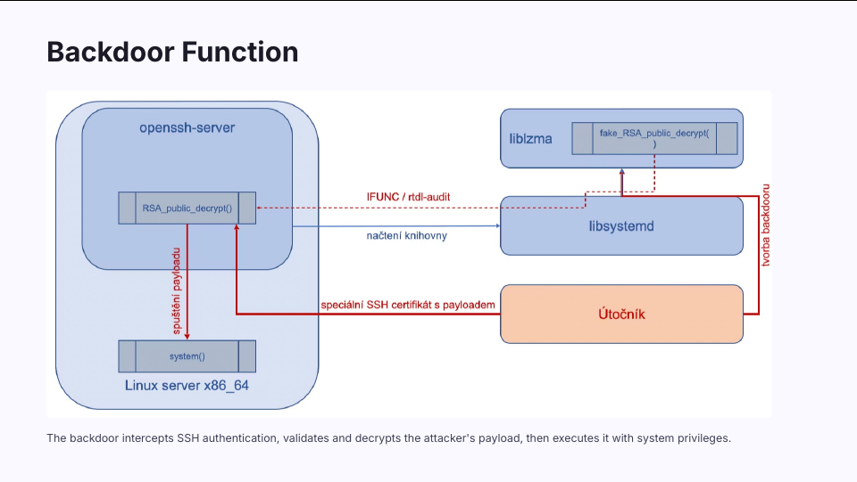 Slide 13 of OpenSSH Supply-Chain Attack