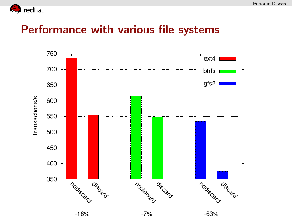 Slide 23 of Performance evaluation of Linux Discard Support