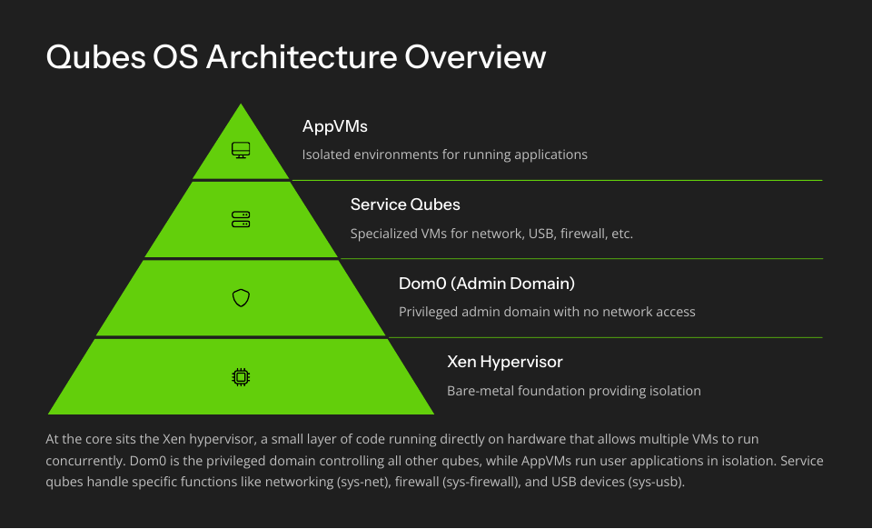 Slide 3 of Qubes OS: Security Through Isolation